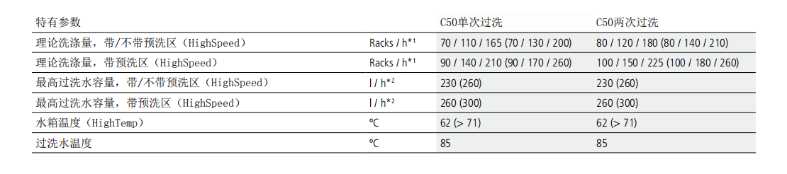 溫特豪德 C50籃傳送式通道洗碗機(jī)